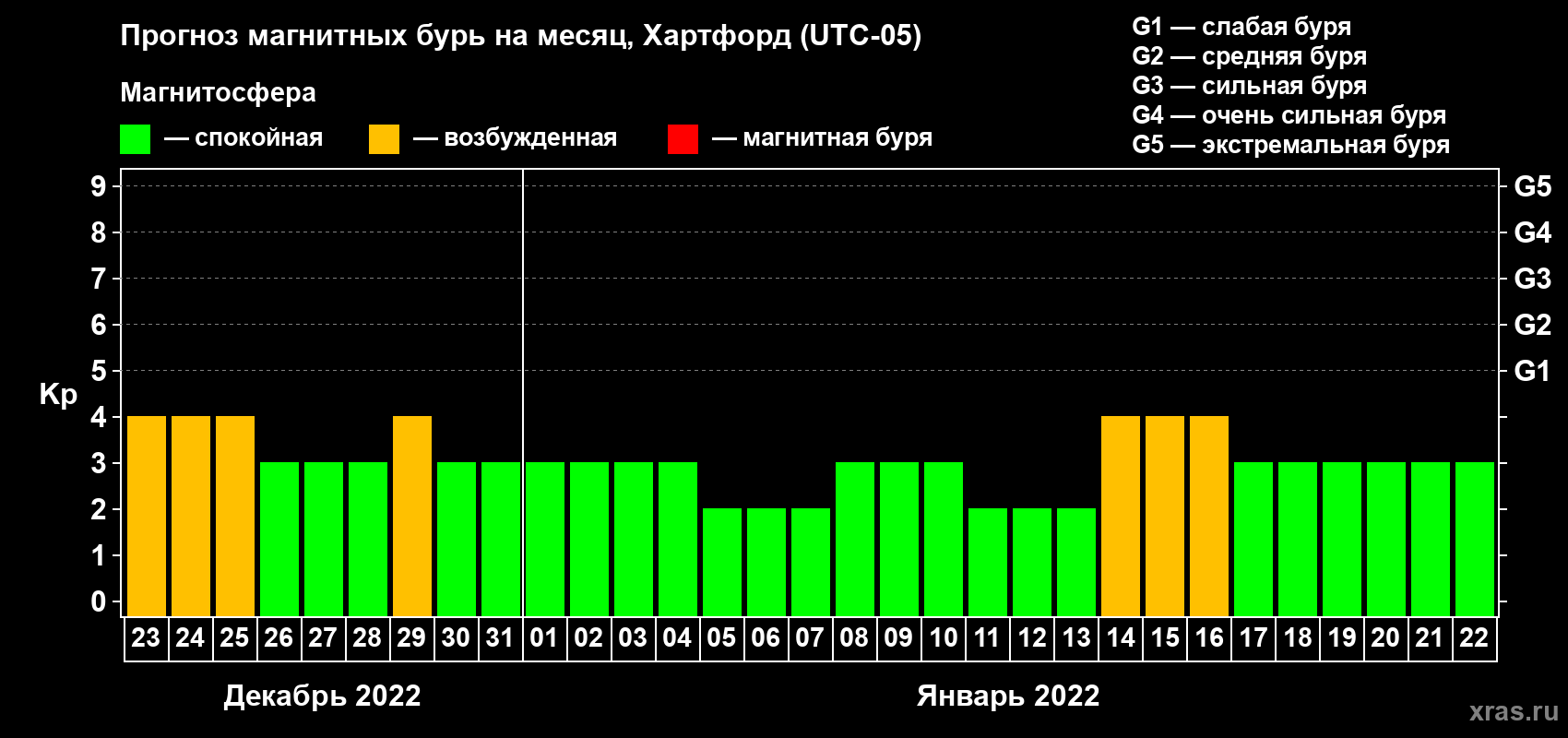 Прогноз максимального суточного геомагнитного индекса Kp на <b>1 месяц</b> (31 день) <b>с 23 декабря 2021 г по 22 января 2022 г</b>
