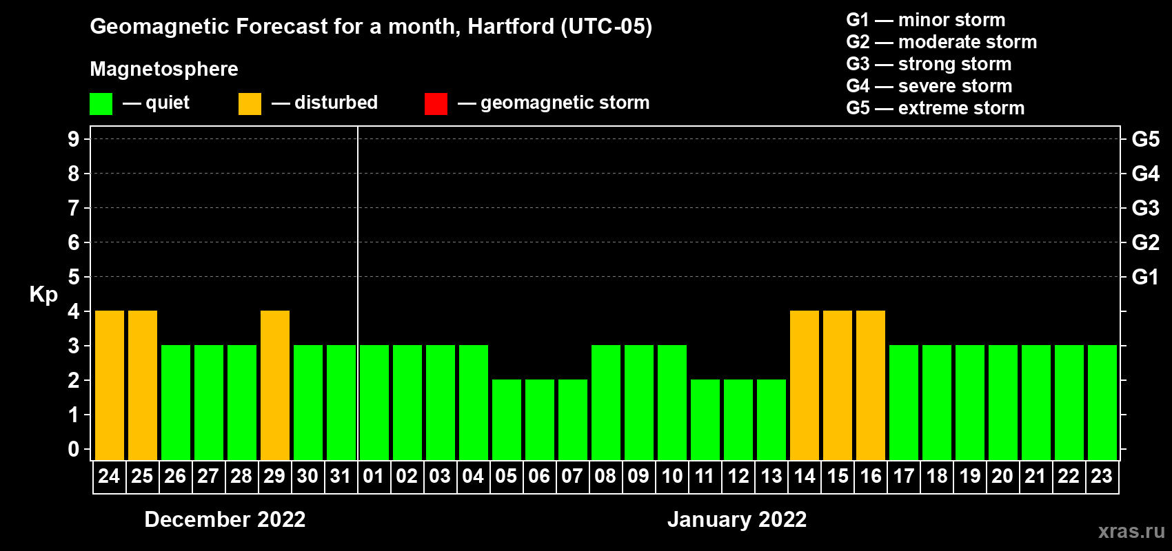 Forecast of the daily maximal value of geomagnetic index Kp for <b>1 month</b> (31 days) <b>from Dec 24, 2021 to Jan 23, 2022</b>