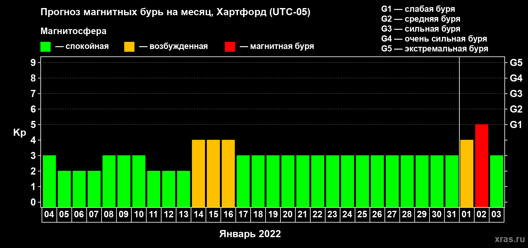 Прогноз максимального суточного геомагнитного индекса Kp на <b>1 месяц</b> (31 день) <b>с 04 января по 03 февраля 2022 г</b>