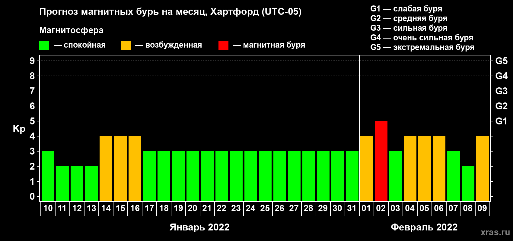 Прогноз максимального суточного геомагнитного индекса Kp на <b>1 месяц</b> (31 день) <b>с 10 января по 09 февраля 2022 г</b>