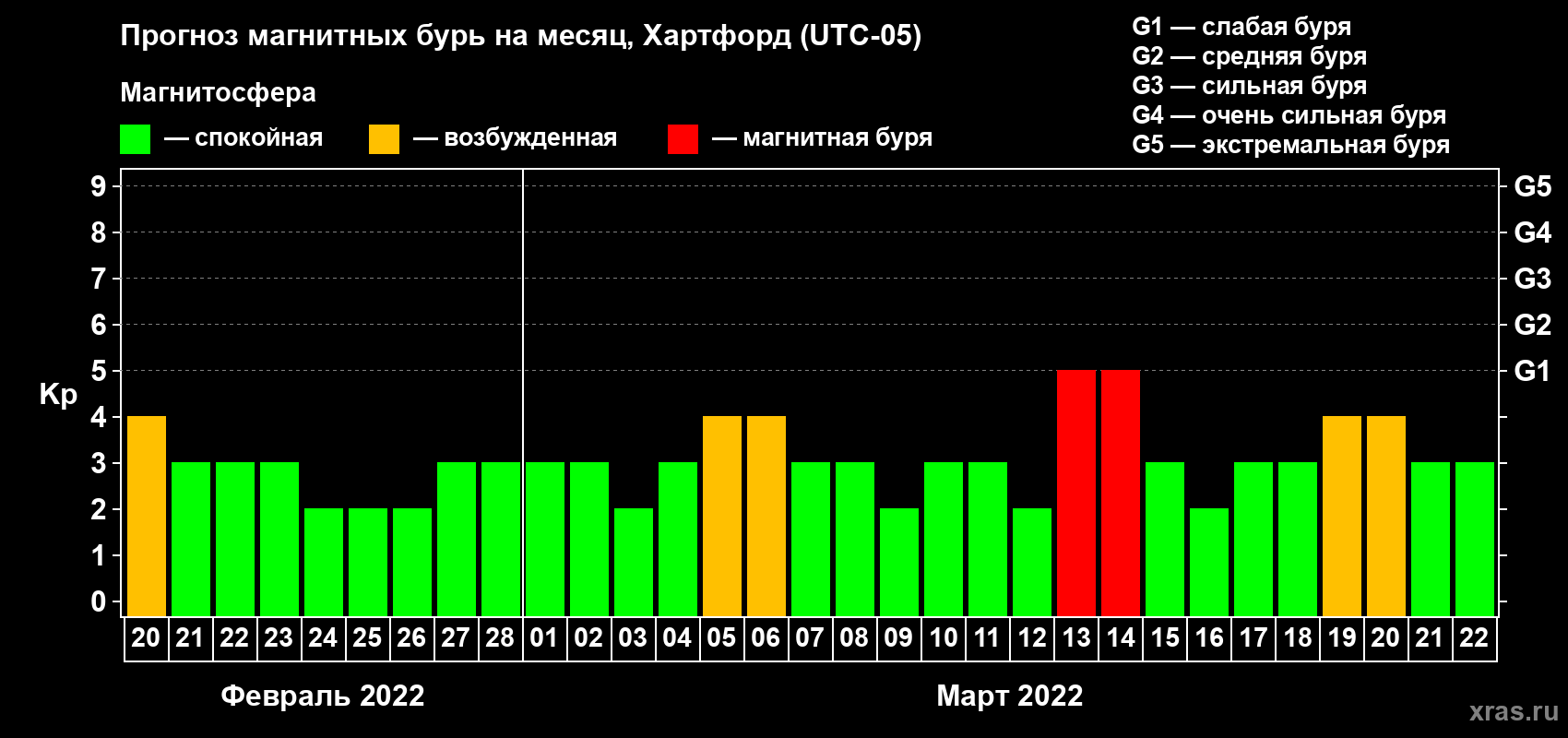 Прогноз максимального суточного геомагнитного индекса Kp на <b>1 месяц</b> (31 день) <b>с 20 февраля по 22 марта 2022 г</b>