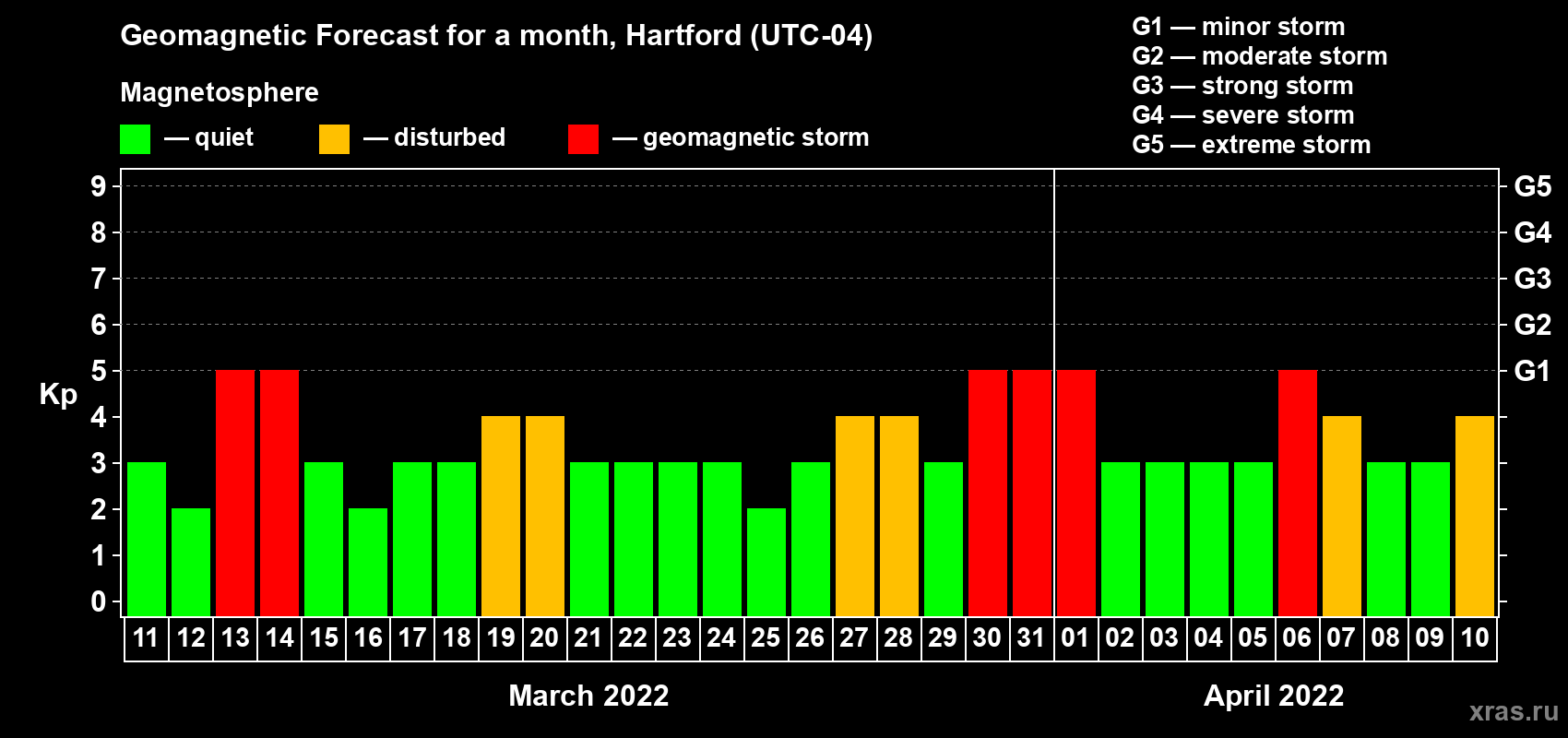 Forecast of the daily maximal value of geomagnetic index Kp for <b>1 month</b> (31 days) <b>from Mar 11, 2022 to Apr 10, 2022</b>