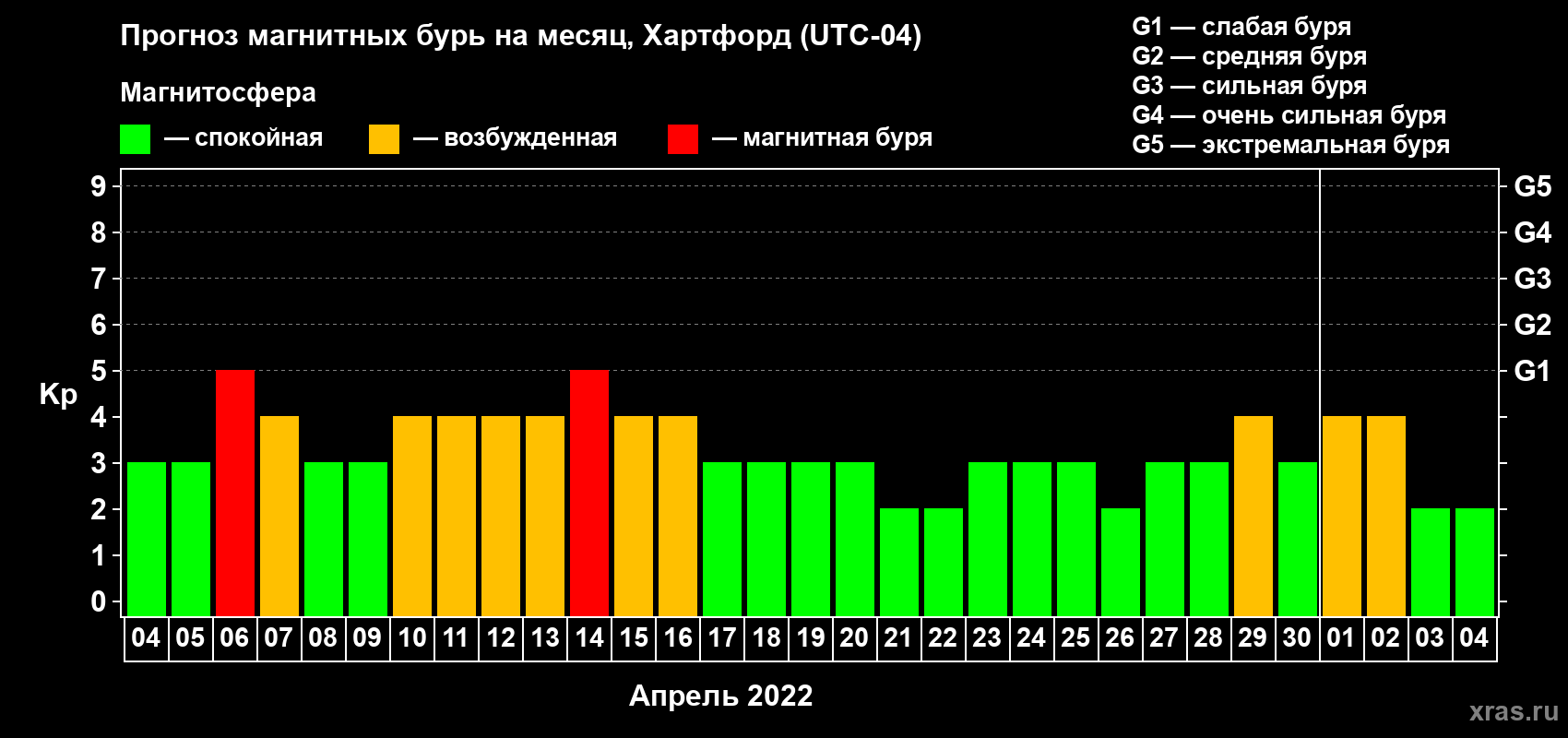 Прогноз максимального суточного геомагнитного индекса Kp на <b>1 месяц</b> (31 день) <b>с 04 апреля по 04 мая 2022 г</b>