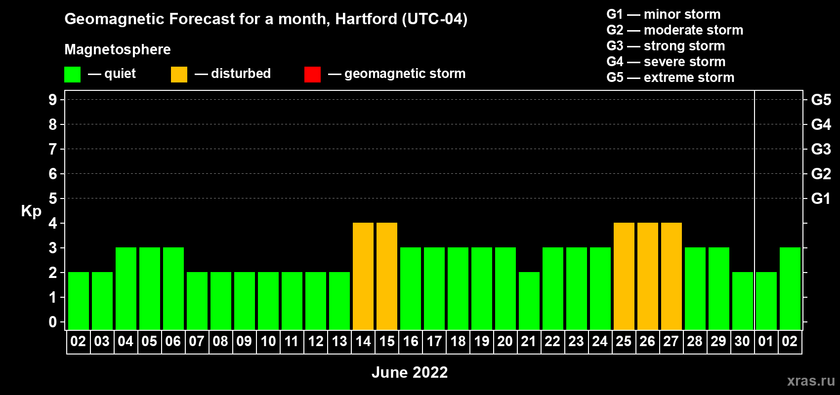 Forecast of the daily maximal value of geomagnetic index Kp for <b>1 month</b> (31 days) <b>from Jun 02, 2022 to Jul 02, 2022</b>