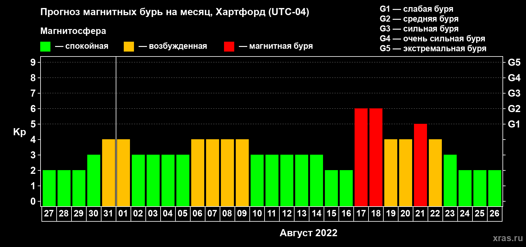 Прогноз максимального суточного геомагнитного индекса Kp на <b>1 месяц</b> (31 день) <b>с 27 июля по 26 августа 2022 г</b>