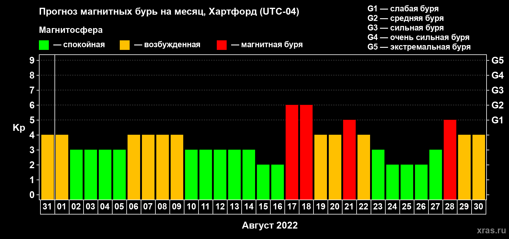 Прогноз максимального суточного геомагнитного индекса Kp на <b>1 месяц</b> (31 день) <b>с 31 июля по 30 августа 2022 г</b>