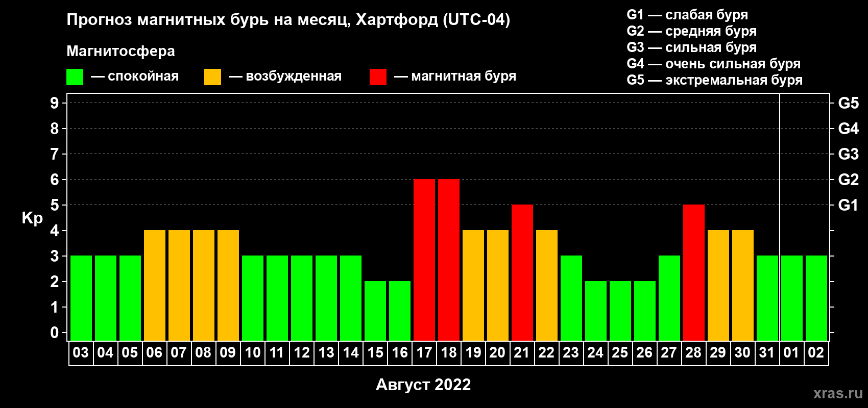 Прогноз максимального суточного геомагнитного индекса Kp на <b>1 месяц</b> (31 день) <b>с 03 августа по 02 сентября 2022 г</b>