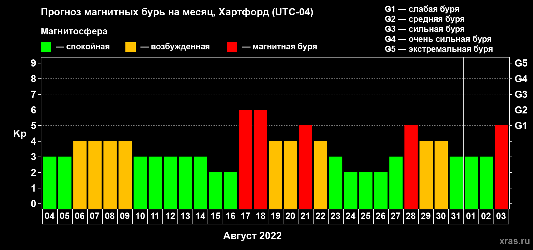Прогноз максимального суточного геомагнитного индекса Kp на <b>1 месяц</b> (31 день) <b>с 04 августа по 03 сентября 2022 г</b>