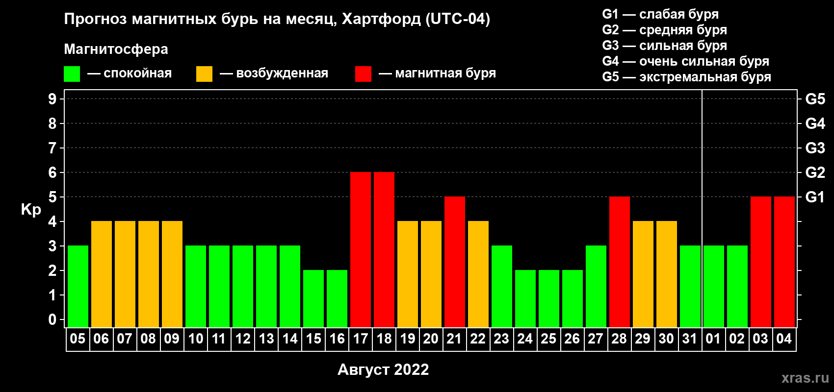 Прогноз максимального суточного геомагнитного индекса Kp на <b>1 месяц</b> (31 день) <b>с 05 августа по 04 сентября 2022 г</b>