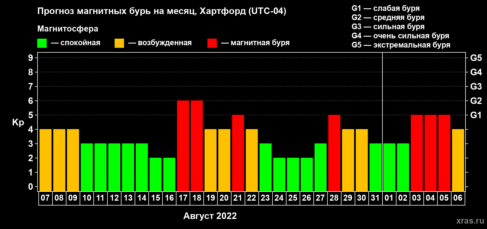Прогноз максимального суточного геомагнитного индекса Kp на <b>1 месяц</b> (31 день) <b>с 07 августа по 06 сентября 2022 г</b>