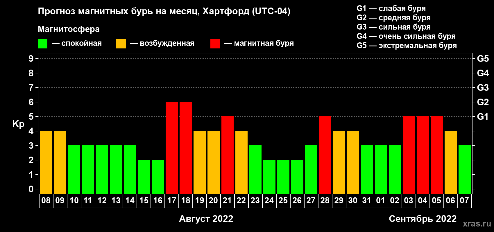 Прогноз максимального суточного геомагнитного индекса Kp на <b>1 месяц</b> (31 день) <b>с 08 августа по 07 сентября 2022 г</b>