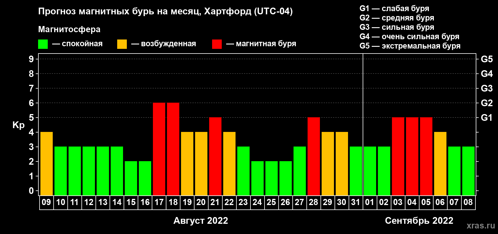 Прогноз максимального суточного геомагнитного индекса Kp на <b>1 месяц</b> (31 день) <b>с 09 августа по 08 сентября 2022 г</b>
