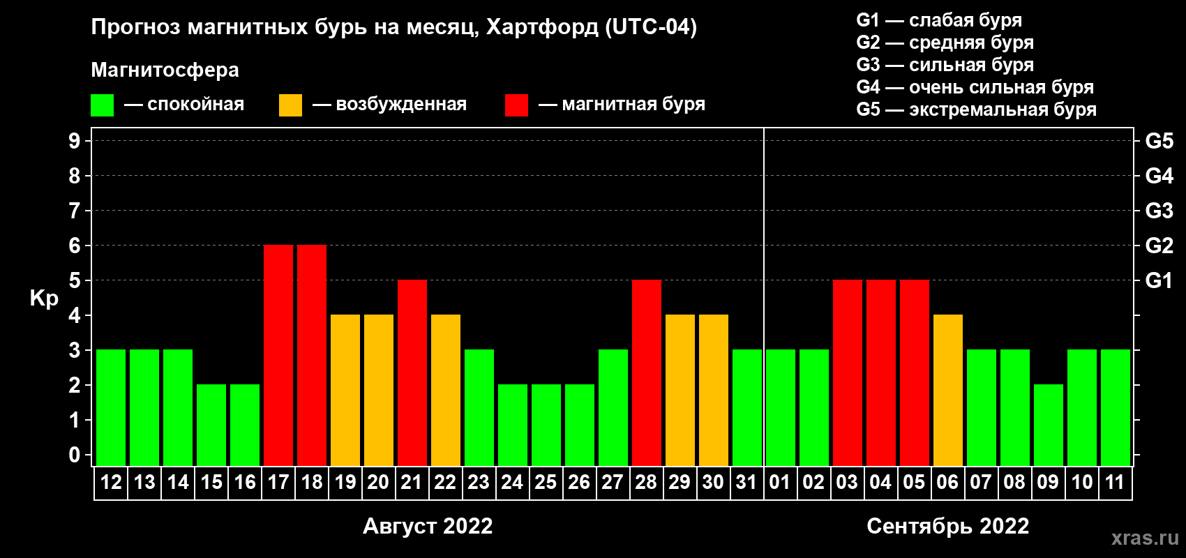 Прогноз максимального суточного геомагнитного индекса Kp на <b>1 месяц</b> (31 день) <b>с 12 августа по 11 сентября 2022 г</b>