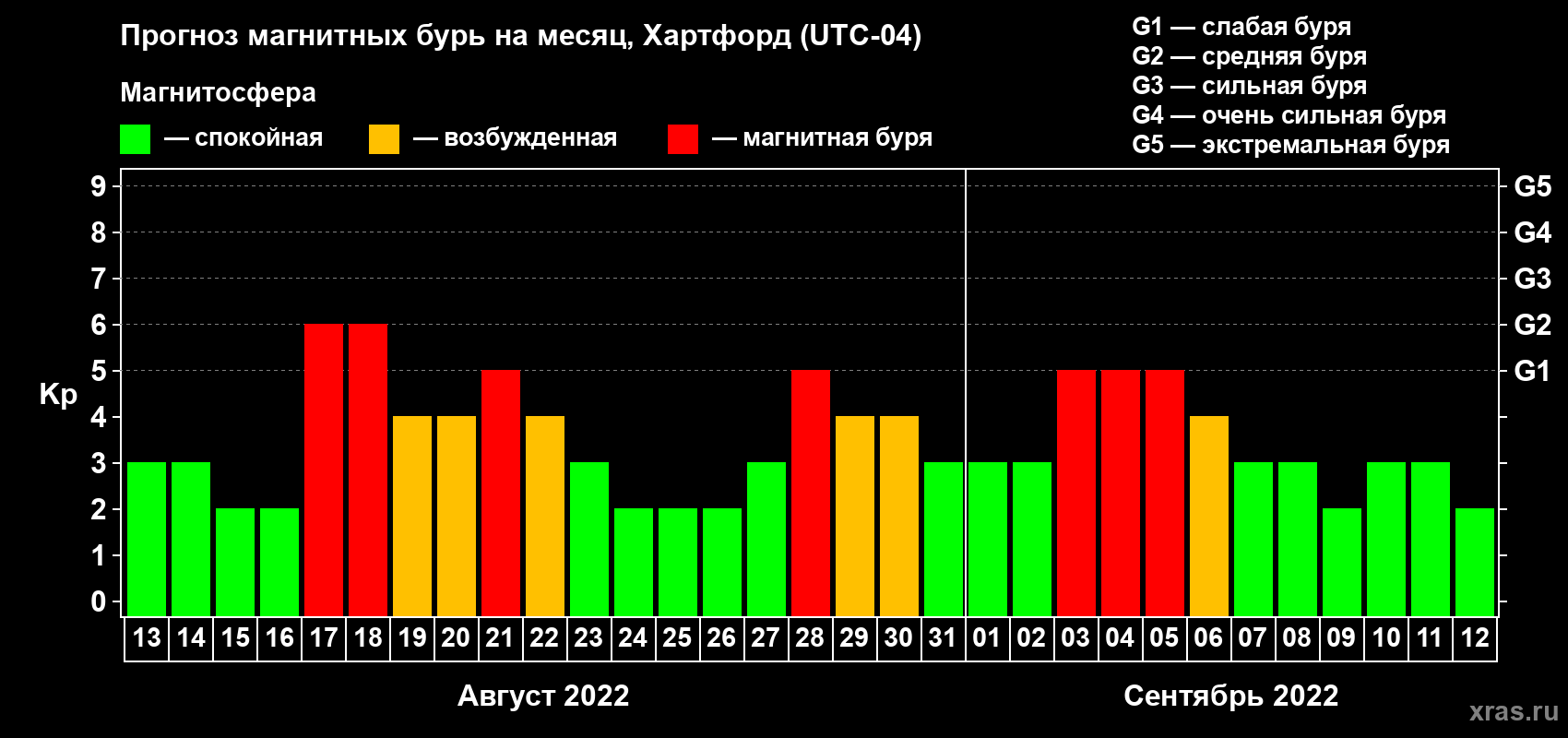 Прогноз максимального суточного геомагнитного индекса Kp на <b>1 месяц</b> (31 день) <b>с 13 августа по 12 сентября 2022 г</b>