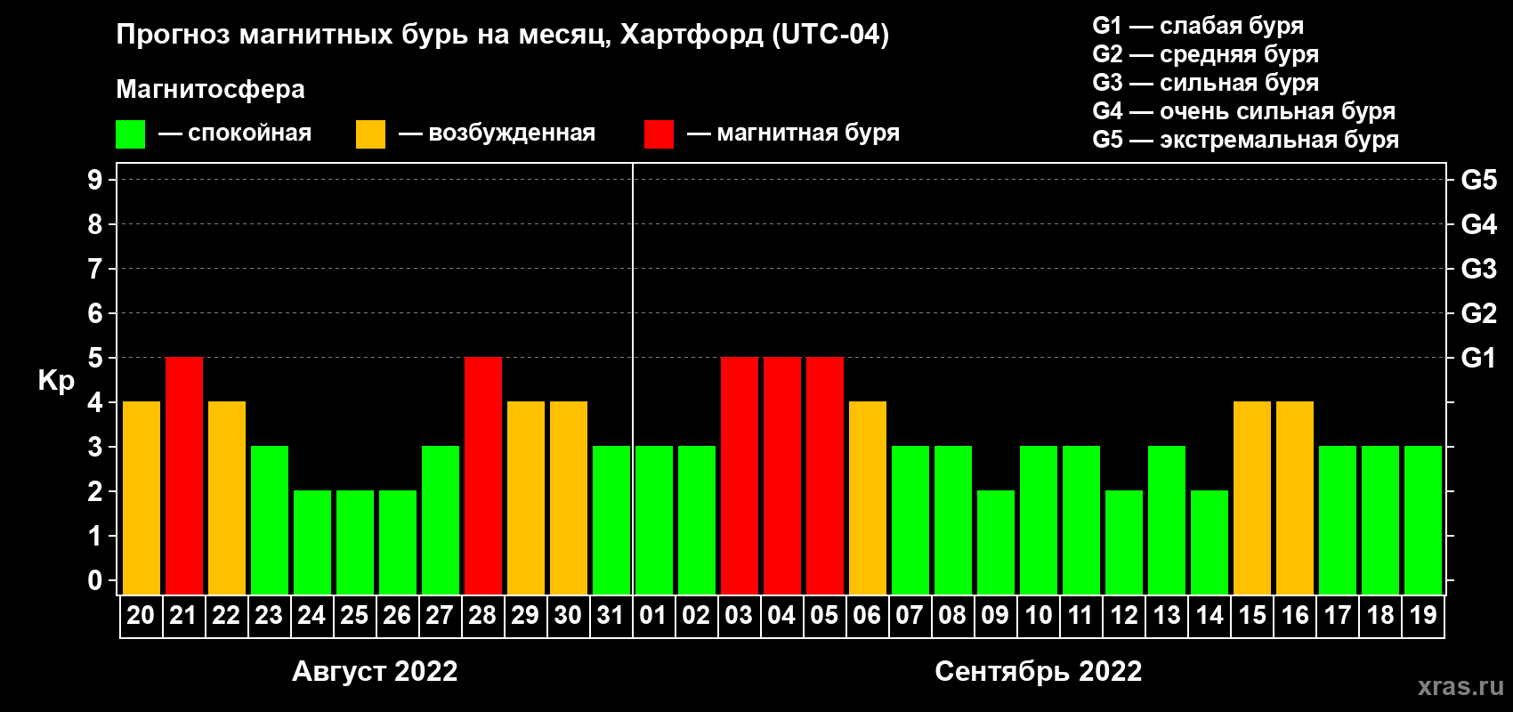 Прогноз максимального суточного геомагнитного индекса Kp на <b>1 месяц</b> (31 день) <b>с 20 августа по 19 сентября 2022 г</b>