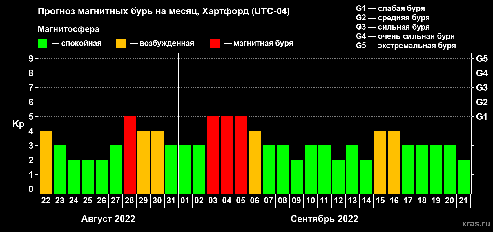 Прогноз максимального суточного геомагнитного индекса Kp на <b>1 месяц</b> (31 день) <b>с 22 августа по 21 сентября 2022 г</b>
