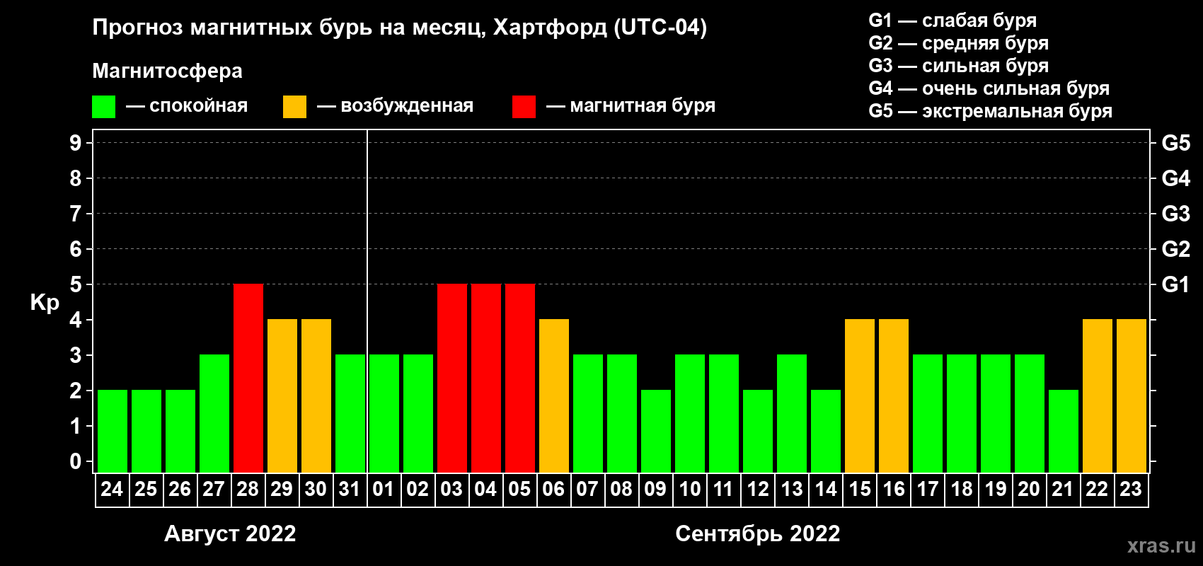 Прогноз максимального суточного геомагнитного индекса Kp на <b>1 месяц</b> (31 день) <b>с 24 августа по 23 сентября 2022 г</b>