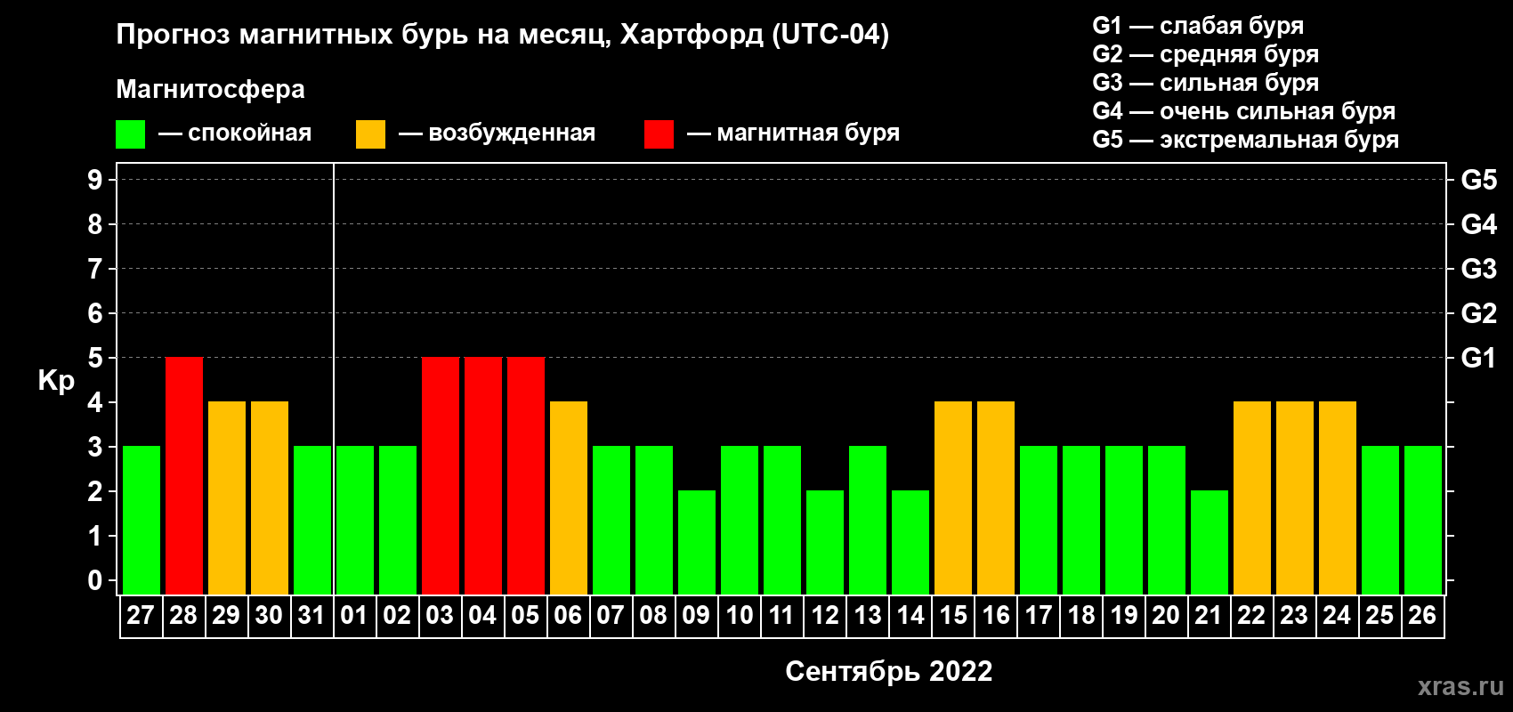 Прогноз максимального суточного геомагнитного индекса Kp на <b>1 месяц</b> (31 день) <b>с 27 августа по 26 сентября 2022 г</b>