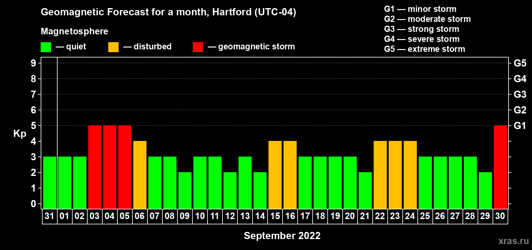 Forecast of the daily maximal value of geomagnetic index Kp for <b>1 month</b> (31 days) <b>from Aug 31, 2022 to Sep 30, 2022</b>