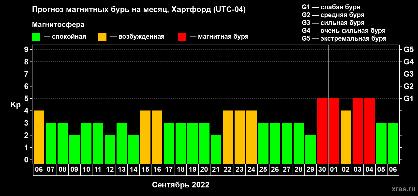 Прогноз максимального суточного геомагнитного индекса Kp на <b>1 месяц</b> (31 день) <b>с 06 сентября по 06 октября 2022 г</b>