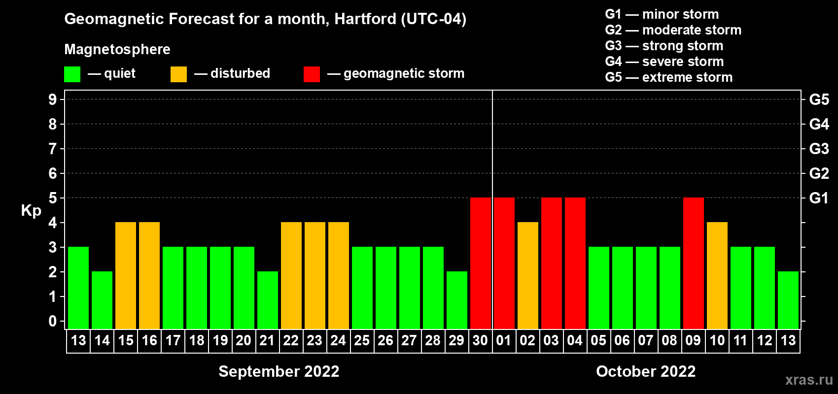 Forecast of the daily maximal value of geomagnetic index Kp for <b>1 month</b> (31 days) <b>from Sep 13, 2022 to Oct 13, 2022</b>