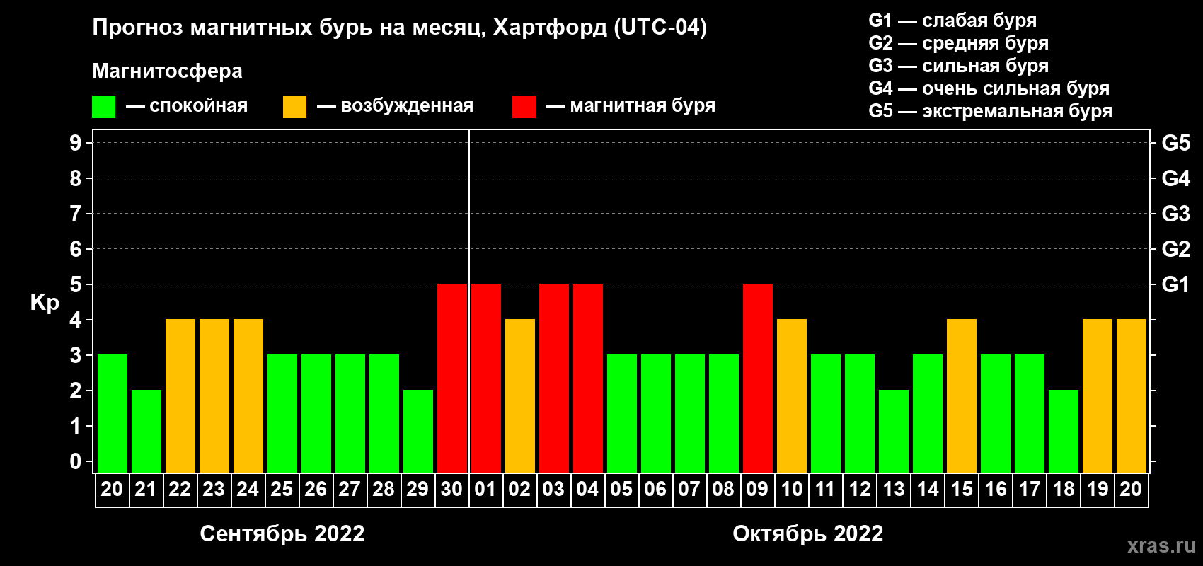 Прогноз максимального суточного геомагнитного индекса Kp на <b>1 месяц</b> (31 день) <b>с 20 сентября по 20 октября 2022 г</b>