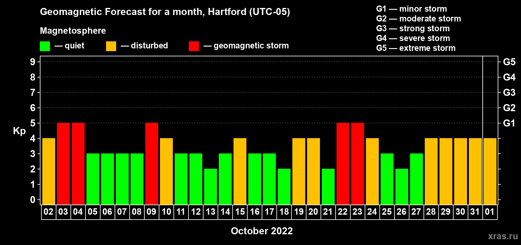 Forecast of the daily maximal value of geomagnetic index Kp for <b>1 month</b> (31 days) <b>from Oct 02, 2022 to Nov 01, 2022</b>