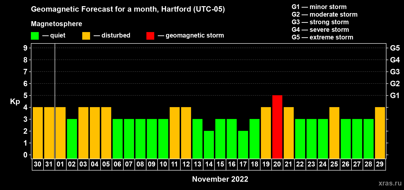 Forecast of the daily maximal value of geomagnetic index Kp for <b>1 month</b> (31 days) <b>from Oct 30, 2022 to Nov 29, 2022</b>