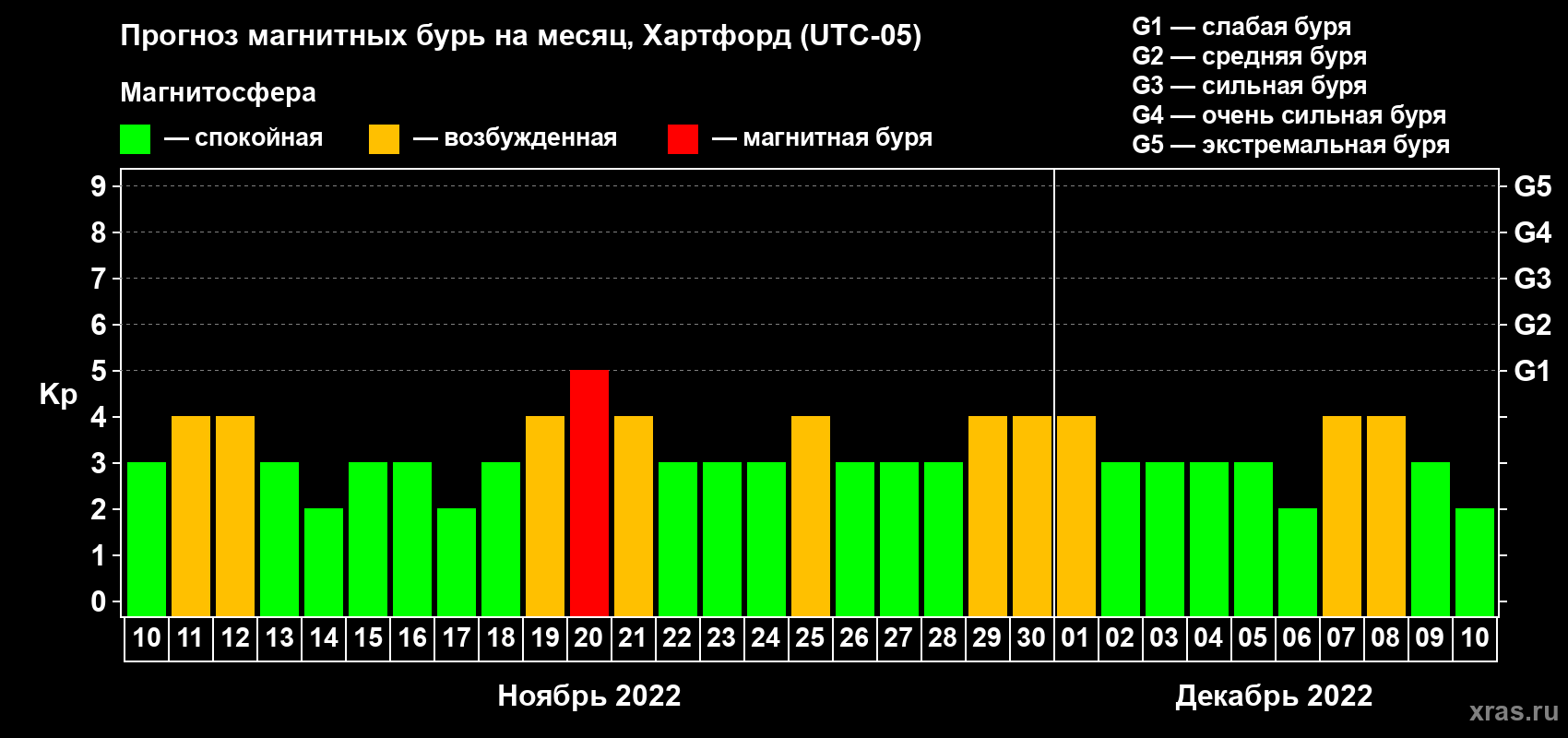 Прогноз максимального суточного геомагнитного индекса Kp на <b>1 месяц</b> (31 день) <b>с 10 ноября по 10 декабря 2022 г</b>