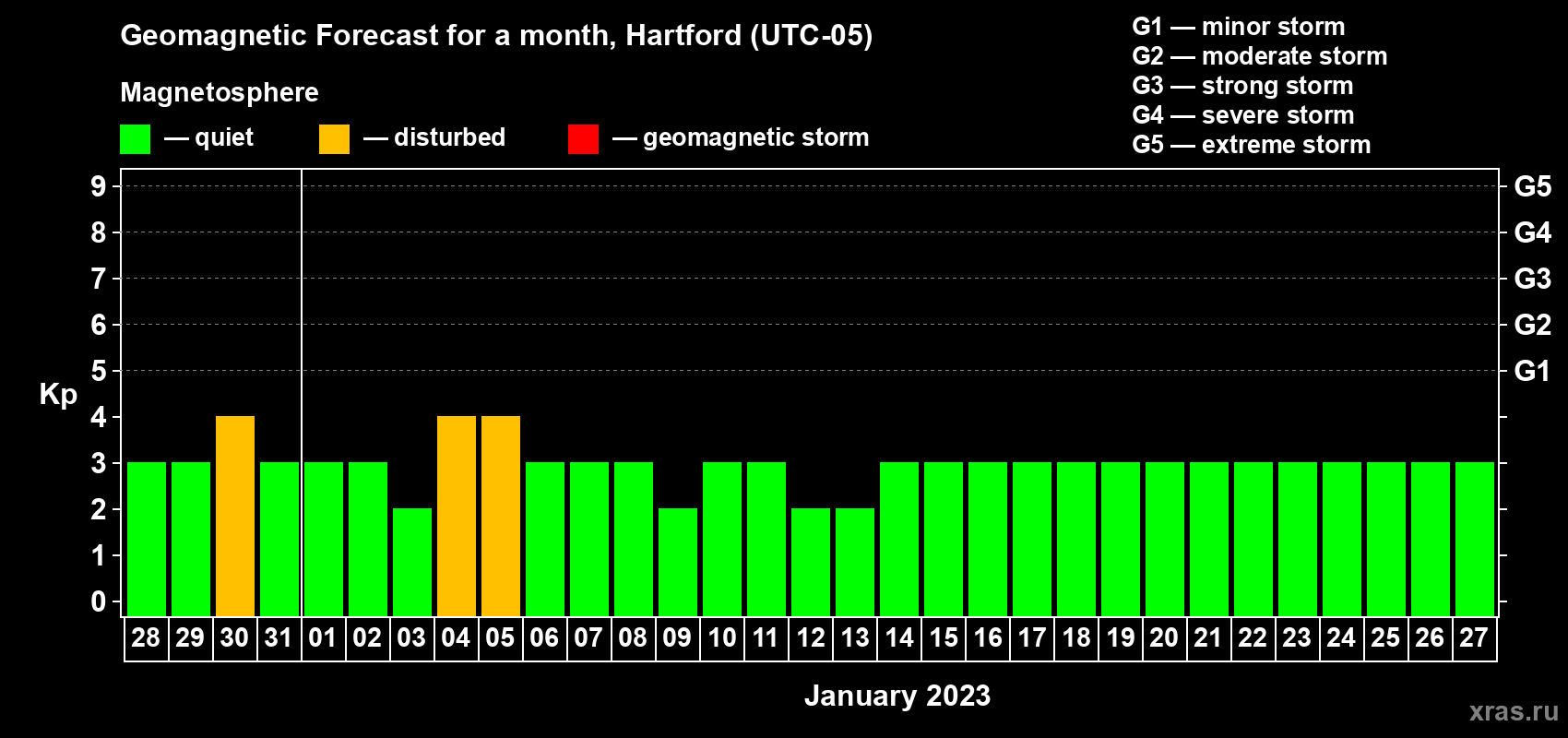 Forecast of the daily maximal value of geomagnetic index Kp for <b>1 month</b> (31 days) <b>from Dec 28, 2022 to Jan 27, 2023</b>