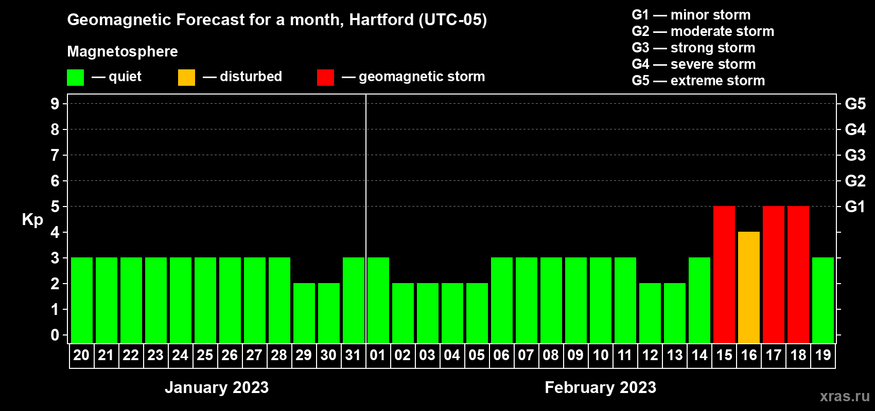 Forecast of the daily maximal value of geomagnetic index Kp for <b>1 month</b> (31 days) <b>from Jan 20, 2023 to Feb 19, 2023</b>