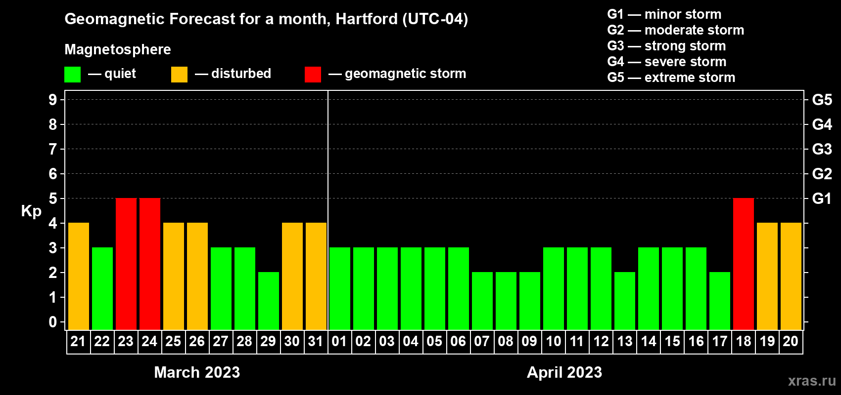 Forecast of the daily maximal value of geomagnetic index Kp for <b>1 month</b> (31 days) <b>from Mar 21, 2023 to Apr 20, 2023</b>