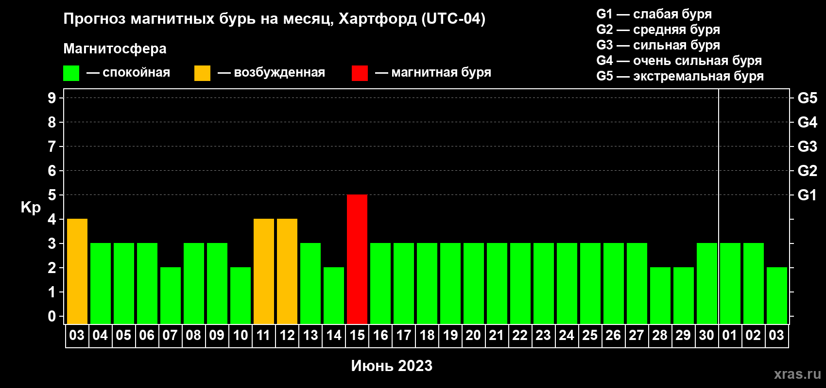 Прогноз максимального суточного геомагнитного индекса Kp на <b>1 месяц</b> (31 день) <b>с 03 июня по 03 июля 2023 г</b>