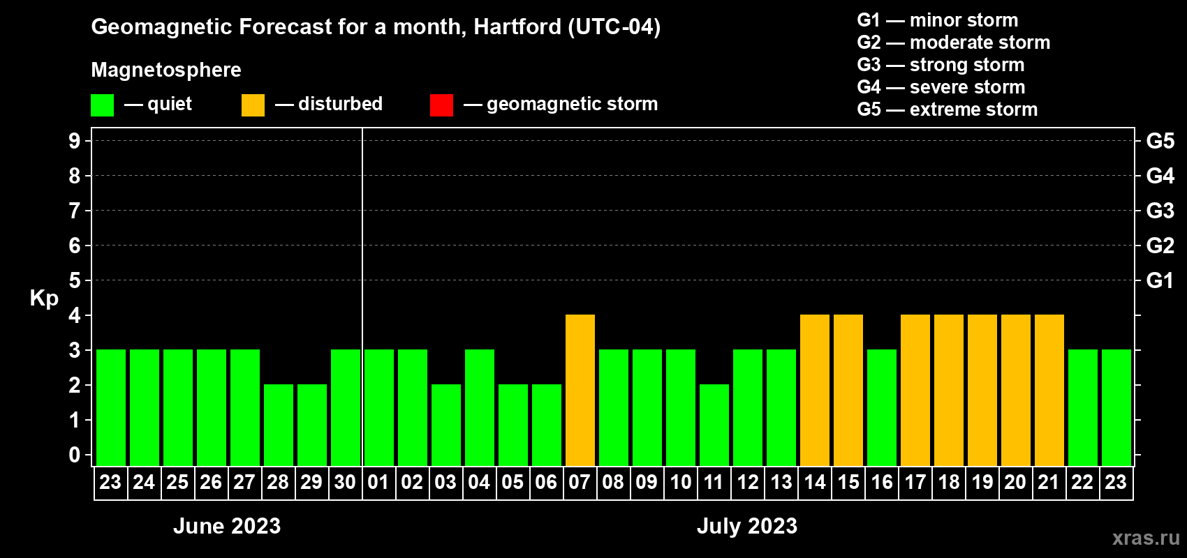 Forecast of the daily maximal value of geomagnetic index Kp for <b>1 month</b> (31 days) <b>from Jun 23, 2023 to Jul 23, 2023</b>