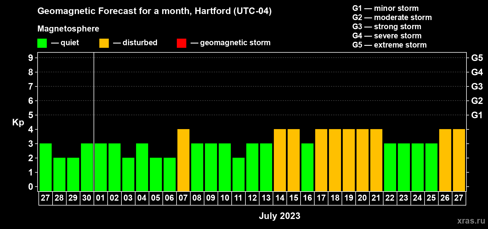 Forecast of the daily maximal value of geomagnetic index Kp for <b>1 month</b> (31 days) <b>from Jun 27, 2023 to Jul 27, 2023</b>