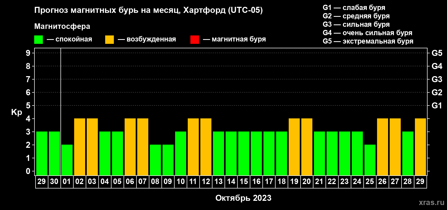Прогноз максимального суточного геомагнитного индекса Kp на <b>1 месяц</b> (31 день) <b>с 29 сентября по 29 октября 2023 г</b>