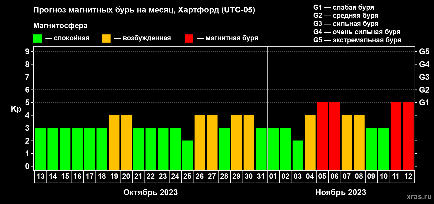 Прогноз максимального суточного геомагнитного индекса Kp на <b>1 месяц</b> (31 день) <b>с 13 октября по 12 ноября 2023 г</b>