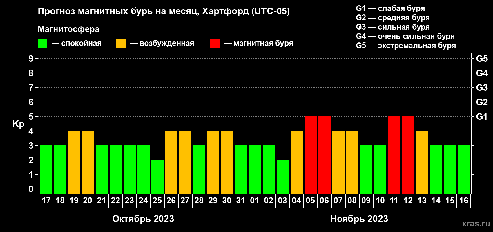 Прогноз максимального суточного геомагнитного индекса Kp на <b>1 месяц</b> (31 день) <b>с 17 октября по 16 ноября 2023 г</b>