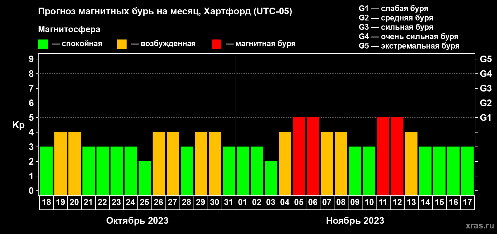 Прогноз максимального суточного геомагнитного индекса Kp на <b>1 месяц</b> (31 день) <b>с 18 октября по 17 ноября 2023 г</b>