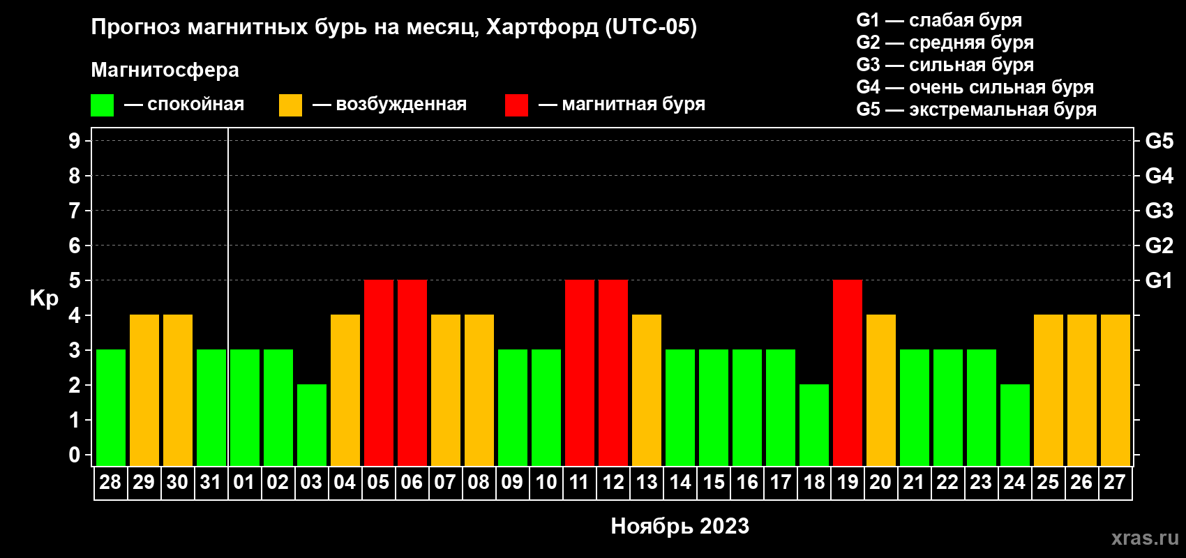 Прогноз максимального суточного геомагнитного индекса Kp на <b>1 месяц</b> (31 день) <b>с 28 октября по 27 ноября 2023 г</b>