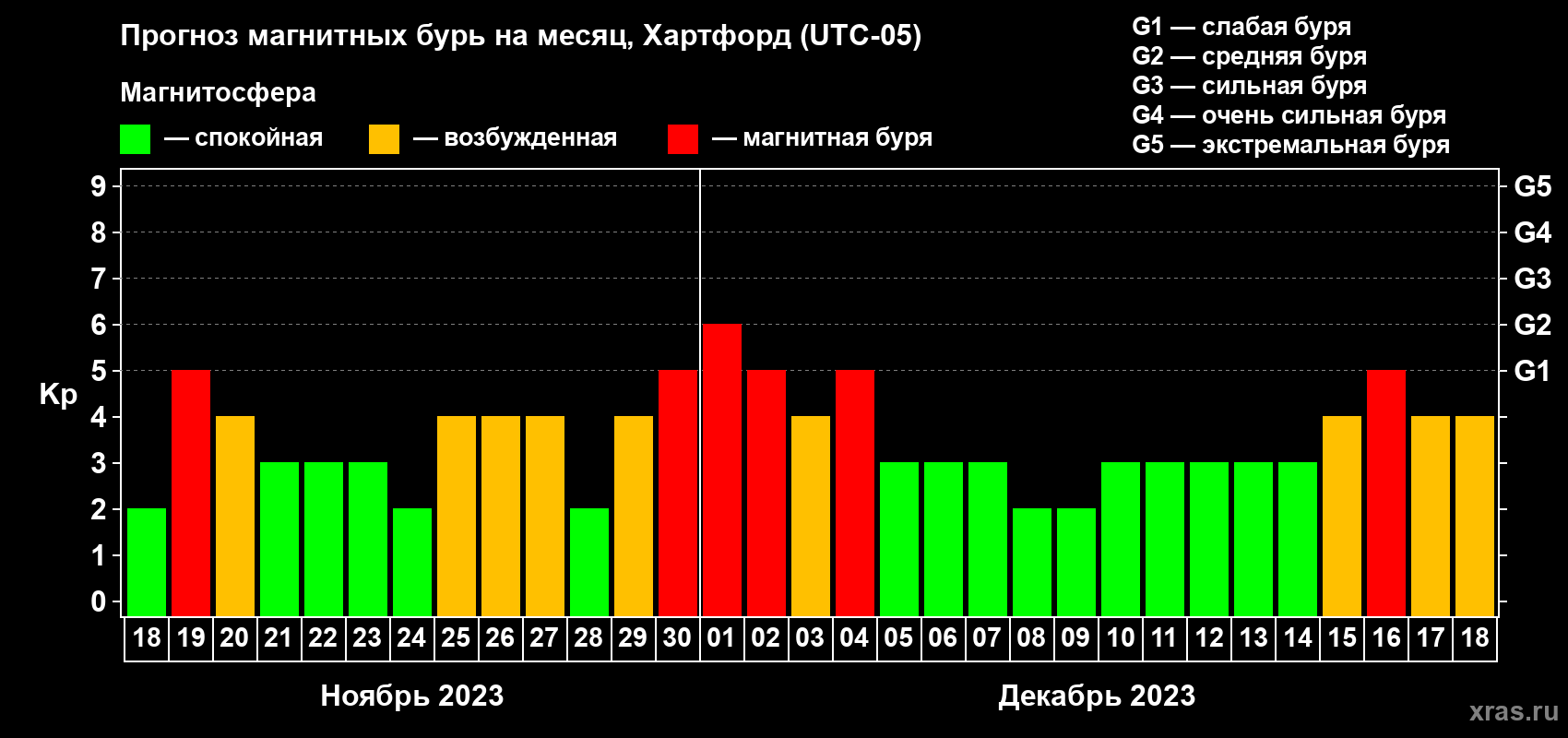 Прогноз максимального суточного геомагнитного индекса Kp на <b>1 месяц</b> (31 день) <b>с 18 ноября по 18 декабря 2023 г</b>