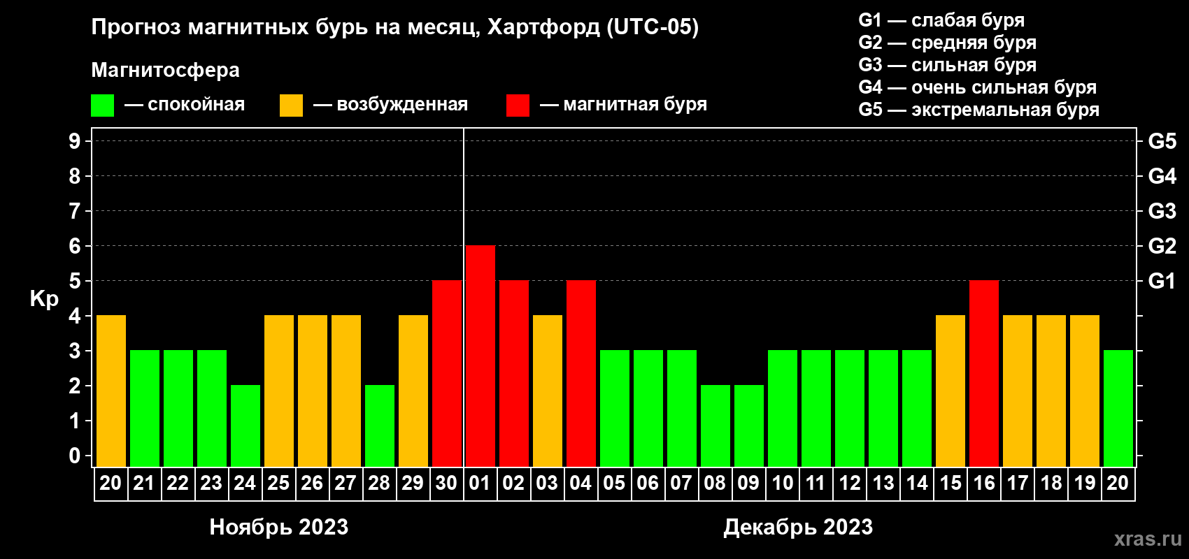 Прогноз максимального суточного геомагнитного индекса Kp на <b>1 месяц</b> (31 день) <b>с 20 ноября по 20 декабря 2023 г</b>