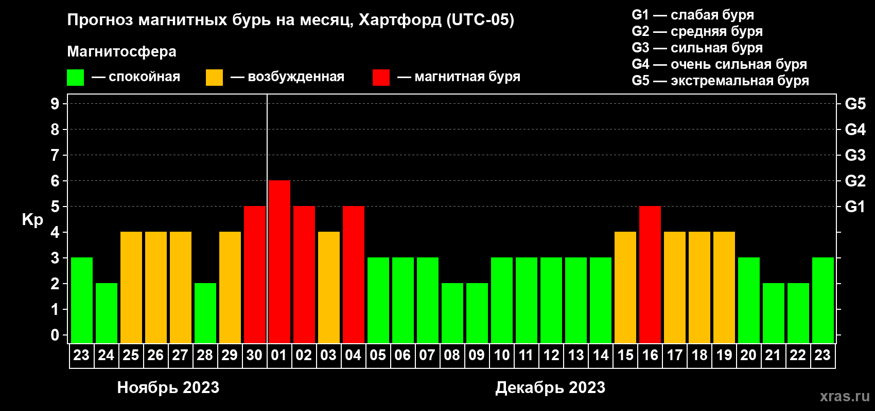 Прогноз максимального суточного геомагнитного индекса Kp на <b>1 месяц</b> (31 день) <b>с 23 ноября по 23 декабря 2023 г</b>