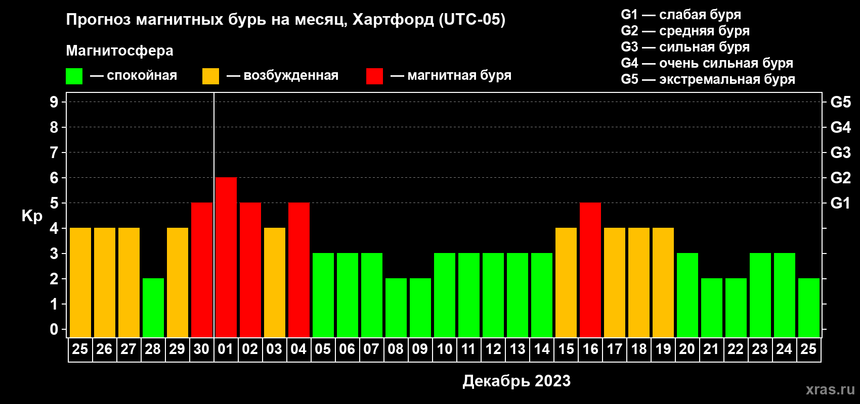 Прогноз максимального суточного геомагнитного индекса Kp на <b>1 месяц</b> (31 день) <b>с 25 ноября по 25 декабря 2023 г</b>