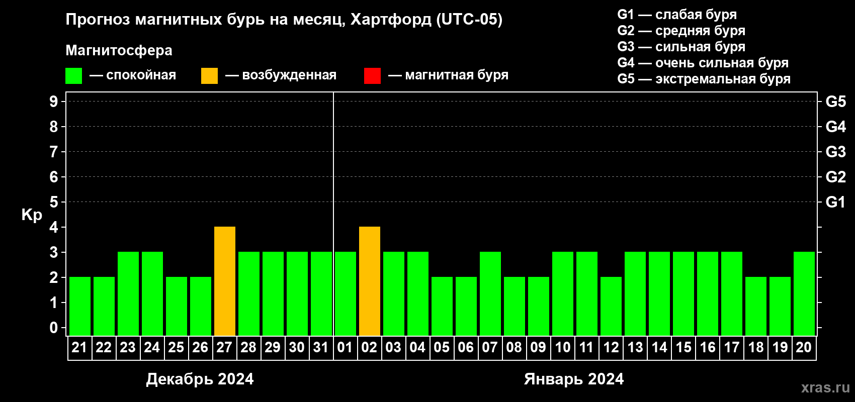 Прогноз максимального суточного геомагнитного индекса Kp на <b>1 месяц</b> (31 день) <b>с 21 декабря 2023 г по 20 января 2024 г</b>