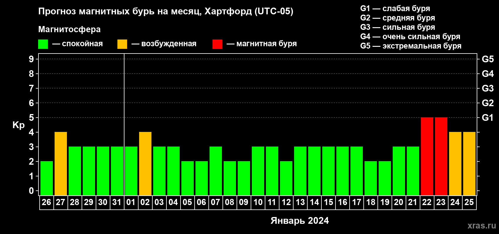 Прогноз максимального суточного геомагнитного индекса Kp на <b>1 месяц</b> (31 день) <b>с 26 декабря 2023 г по 25 января 2024 г</b>