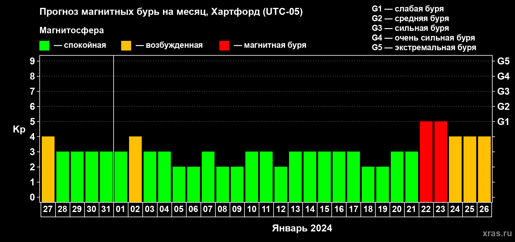 Прогноз максимального суточного геомагнитного индекса Kp на <b>1 месяц</b> (31 день) <b>с 27 декабря 2023 г по 26 января 2024 г</b>