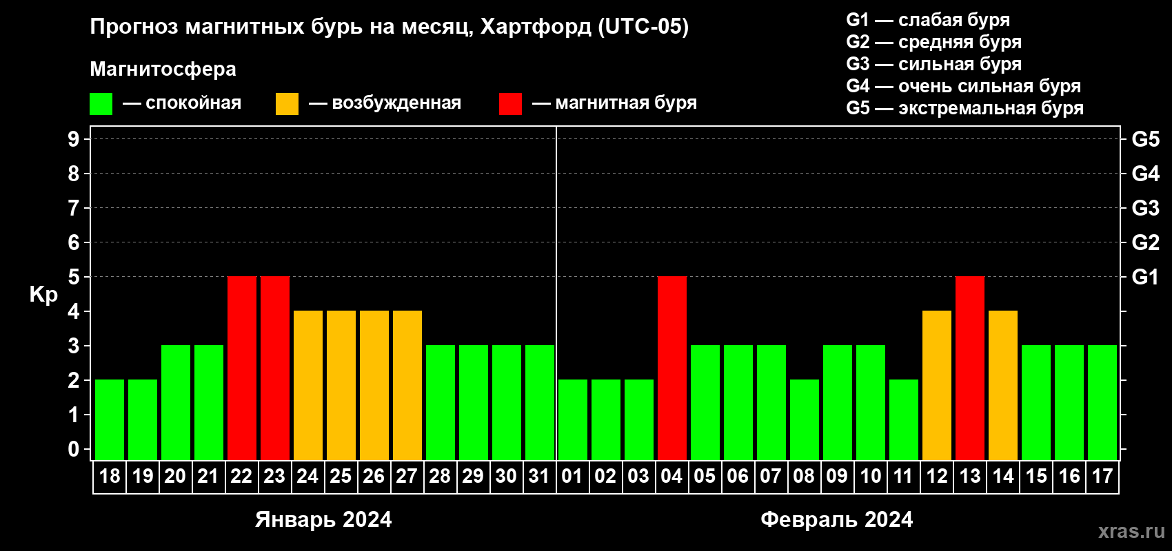 Прогноз максимального суточного геомагнитного индекса Kp на <b>1 месяц</b> (31 день) <b>с 18 января по 17 февраля 2024 г</b>