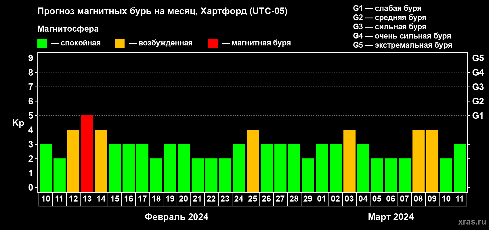 Прогноз максимального суточного геомагнитного индекса Kp на <b>1 месяц</b> (31 день) <b>с 10 февраля по 11 марта 2024 г</b>