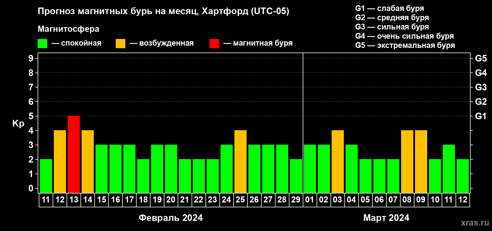 Прогноз максимального суточного геомагнитного индекса Kp на <b>1 месяц</b> (31 день) <b>с 11 февраля по 12 марта 2024 г</b>